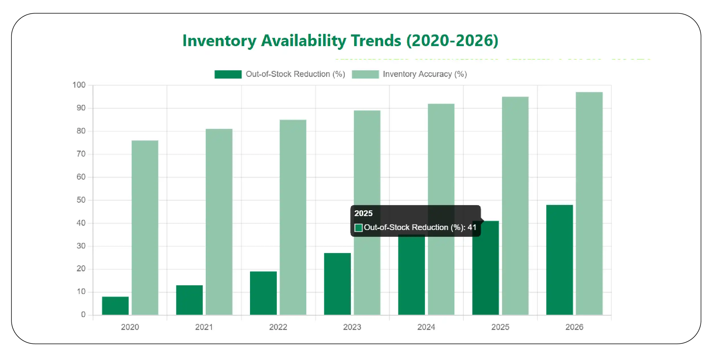 Improving Inventory Visibility Across Product Categories